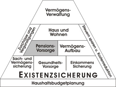 Lebensexistenz- u. Finanzpyramide 